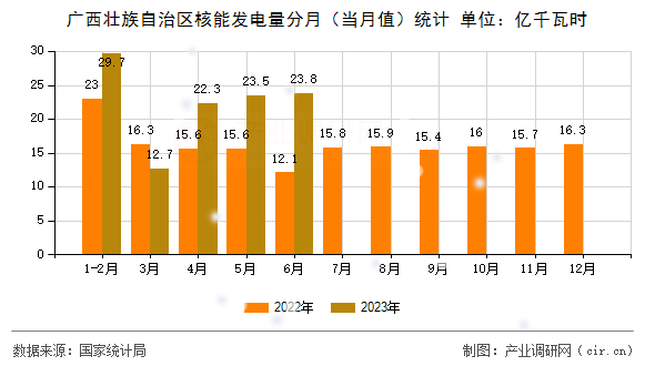 廣西壯族自治區(qū)核能發(fā)電量分月（當(dāng)月值）統(tǒng)計(jì)