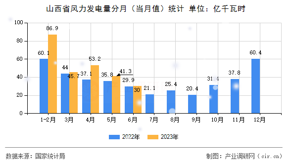 山西省風(fēng)力發(fā)電量分月(當(dāng)月值)統(tǒng)計 山西省風(fēng)力發(fā)電量分月(當(dāng)月值)統(tǒng)計
