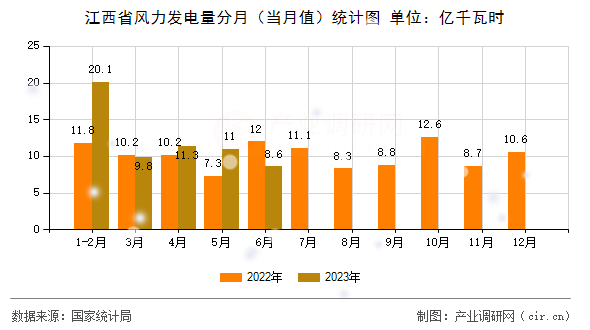 江西省風(fēng)力發(fā)電量分月（當(dāng)月值）統(tǒng)計圖
