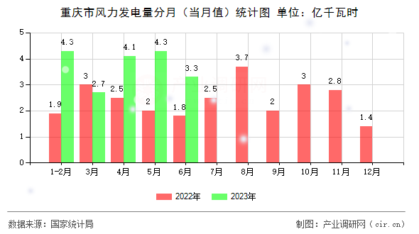 重慶市風力發(fā)電量分月（當月值）統(tǒng)計圖