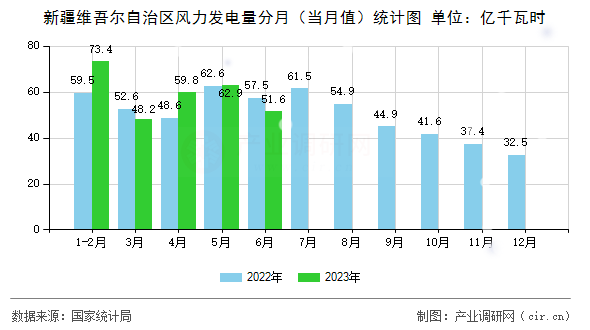 新疆維吾爾自治區(qū)風力發(fā)電量分月（當月值）統(tǒng)計圖