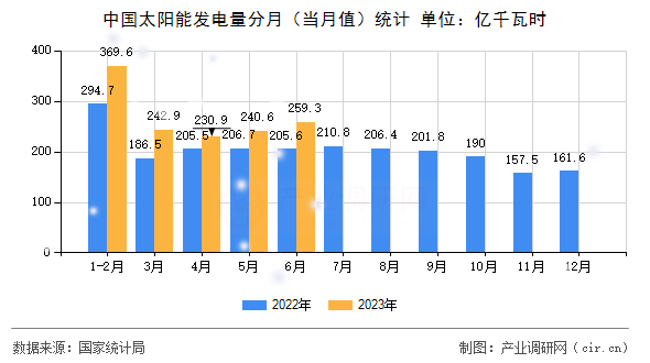 中國(guó)太陽(yáng)能發(fā)電量分月（當(dāng)月值）統(tǒng)計(jì)