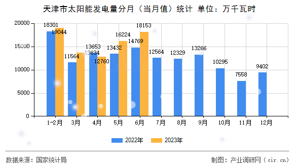 天津市太陽能發(fā)電量分月（當(dāng)月值）統(tǒng)計(jì)