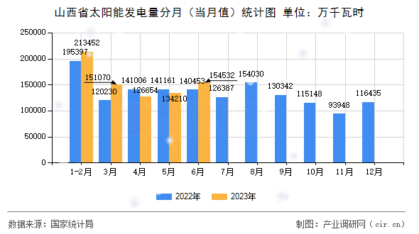 山西省太陽能發(fā)電量分月（當月值）統(tǒng)計圖