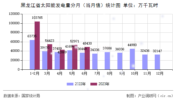 黑龍江省太陽(yáng)能發(fā)電量分月（當(dāng)月值）統(tǒng)計(jì)圖