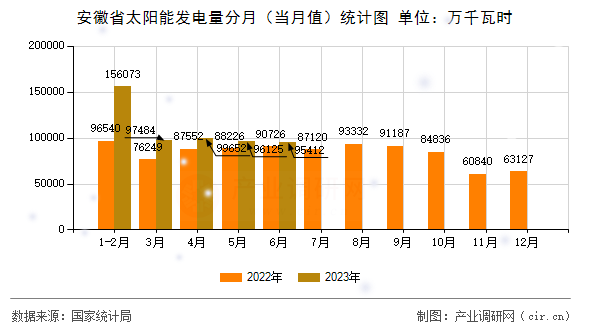 安徽省太陽能發(fā)電量分月（當月值）統(tǒng)計圖