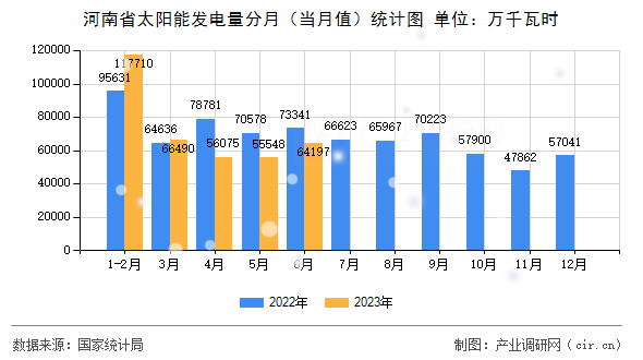 河南省太陽能發(fā)電量分月（當月值）統(tǒng)計圖