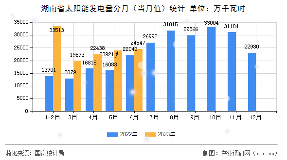 湖南省太陽能發(fā)電量分月（當月值）統(tǒng)計