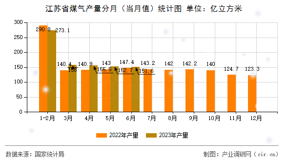 江蘇省煤氣產(chǎn)量分月（當月值）統(tǒng)計圖