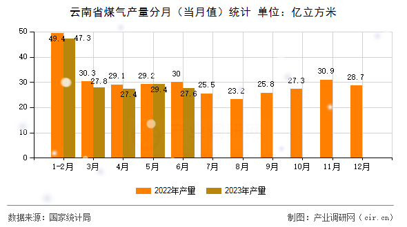 云南省煤氣產(chǎn)量分月(當(dāng)月值)統(tǒng)計(jì) 云南省煤氣產(chǎn)量分月(當(dāng)月值)統(tǒng)計(jì)