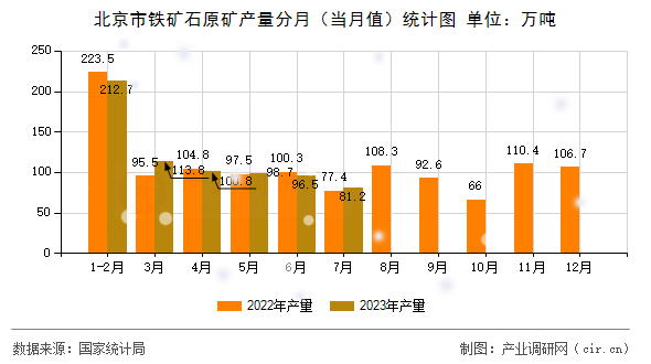 北京市鐵礦石原礦產(chǎn)量分月（當(dāng)月值）統(tǒng)計(jì)圖