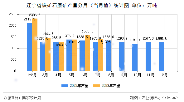 遼寧省鐵礦石原礦產(chǎn)量分月（當月值）統(tǒng)計圖