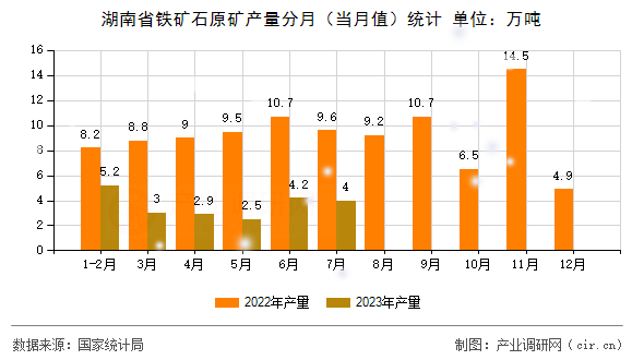 湖南省鐵礦石原礦產量分月（當月值）統(tǒng)計