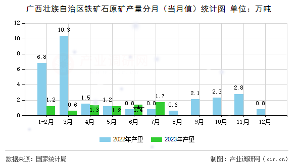 廣西壯族自治區(qū)鐵礦石原礦產(chǎn)量分月（當(dāng)月值）統(tǒng)計(jì)圖