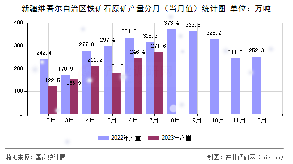 新疆維吾爾自治區(qū)鐵礦石原礦產(chǎn)量分月(當(dāng)月值)統(tǒng)計圖 新疆維吾爾自治區(qū)鐵礦石原礦產(chǎn)量分月(當(dāng)月值)統(tǒng)計圖