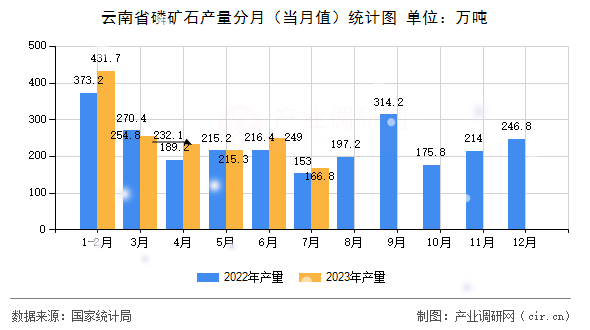 云南省磷礦石產(chǎn)量分月（當(dāng)月值）統(tǒng)計圖
