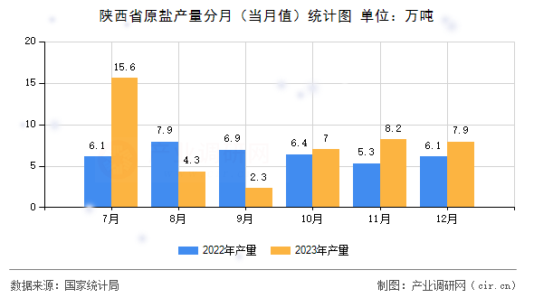 陜西省原鹽產(chǎn)量分月（當(dāng)月值）統(tǒng)計(jì)圖