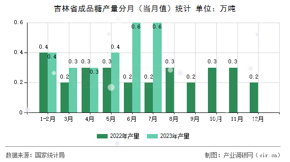吉林省成品糖產(chǎn)量分月(當月值)統(tǒng)計 吉林省成品糖產(chǎn)量分月(當月值)統(tǒng)計