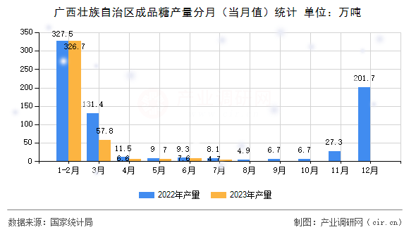 廣西壯族自治區(qū)成品糖產(chǎn)量分月（當(dāng)月值）統(tǒng)計