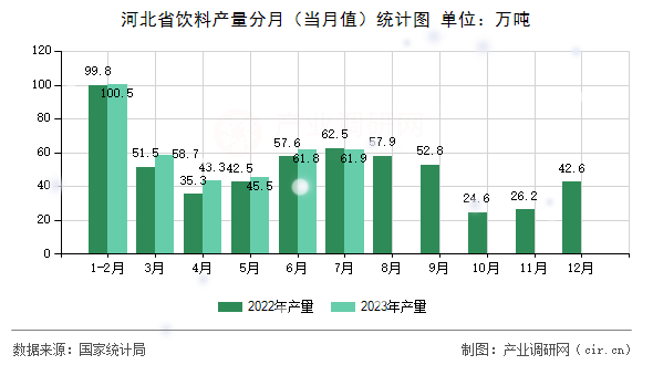 河北省飲料產(chǎn)量分月（當(dāng)月值）統(tǒng)計圖
