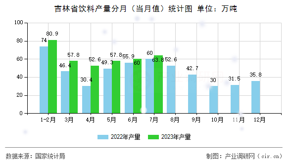 吉林省飲料產量分月（當月值）統(tǒng)計圖