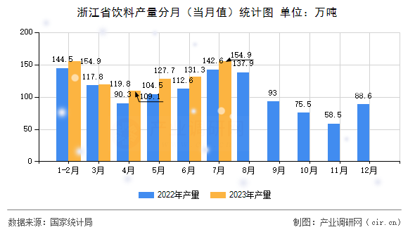 浙江省飲料產(chǎn)量分月（當(dāng)月值）統(tǒng)計(jì)圖
