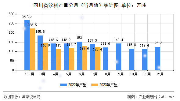四川省飲料產(chǎn)量分月（當(dāng)月值）統(tǒng)計圖