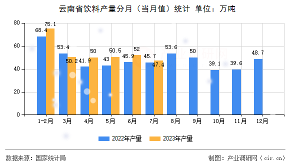 云南省飲料產(chǎn)量分月（當月值）統(tǒng)計