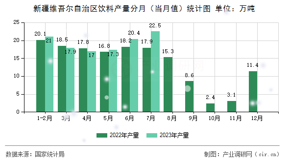 新疆維吾爾自治區(qū)飲料產(chǎn)量分月（當月值）統(tǒng)計圖