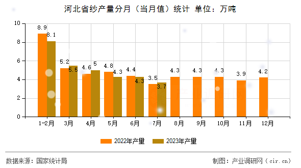 河北省紗產(chǎn)量分月（當月值）統(tǒng)計