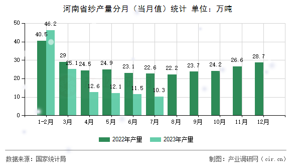 河南省紗產(chǎn)量分月（當月值）統(tǒng)計