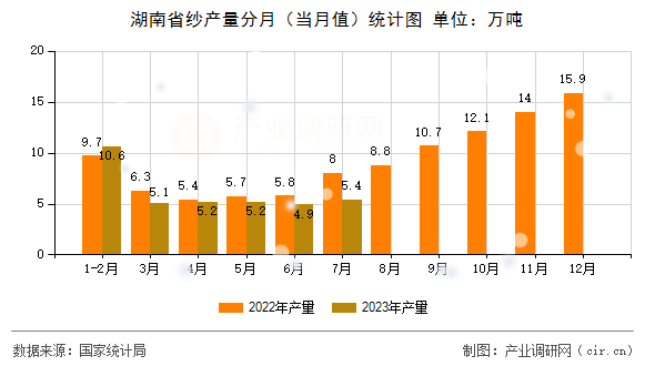 湖南省紗產(chǎn)量分月（當(dāng)月值）統(tǒng)計(jì)圖