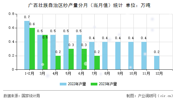 廣西壯族自治區(qū)紗產(chǎn)量分月（當(dāng)月值）統(tǒng)計