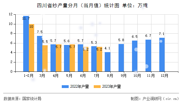 四川省紗產(chǎn)量分月（當(dāng)月值）統(tǒng)計圖