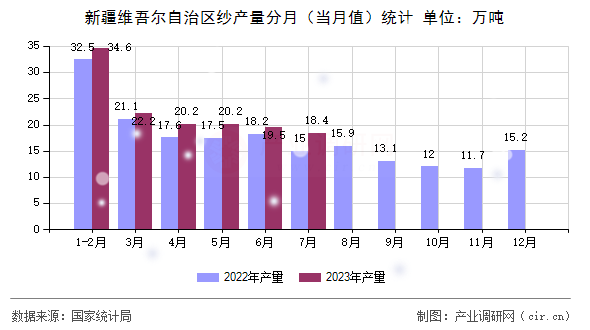 新疆維吾爾自治區(qū)紗產(chǎn)量分月（當(dāng)月值）統(tǒng)計(jì)