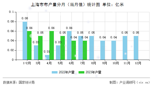 上海市布產量分月（當月值）統(tǒng)計圖