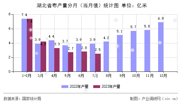 湖北省布產(chǎn)量分月（當月值）統(tǒng)計圖