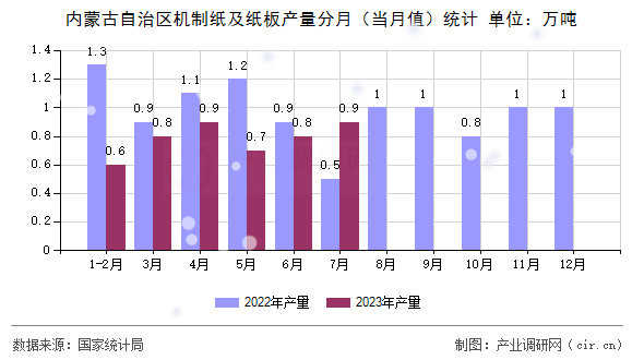 內(nèi)蒙古自治區(qū)機制紙及紙板產(chǎn)量分月（當月值）統(tǒng)計