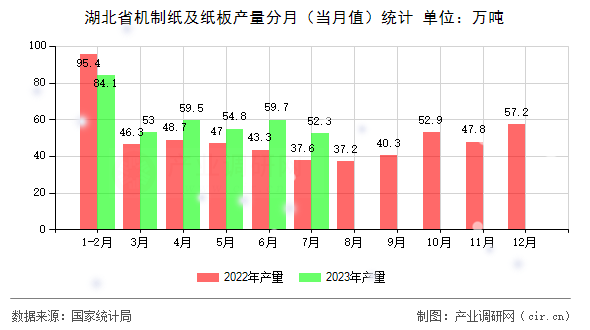 湖北省機制紙及紙板產(chǎn)量分月（當月值）統(tǒng)計