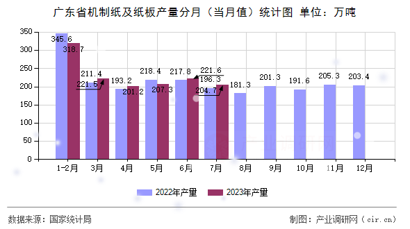 廣東省機(jī)制紙及紙板產(chǎn)量分月（當(dāng)月值）統(tǒng)計(jì)圖