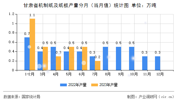 甘肅省機(jī)制紙及紙板產(chǎn)量分月（當(dāng)月值）統(tǒng)計圖
