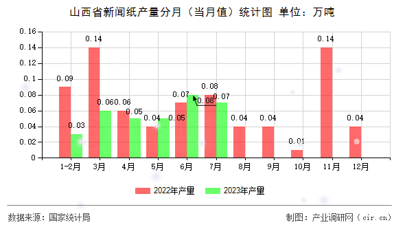 山西省新聞紙產(chǎn)量分月（當(dāng)月值）統(tǒng)計圖