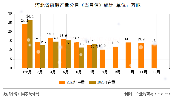 河北省硫酸產(chǎn)量分月（當(dāng)月值）統(tǒng)計(jì)
