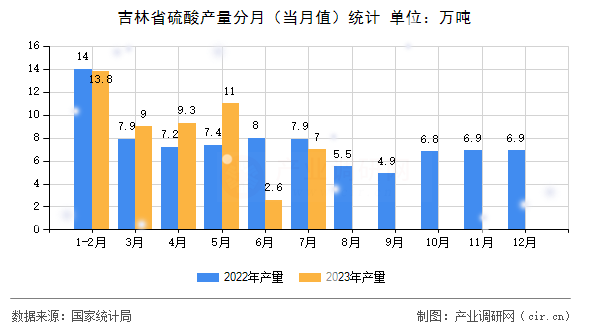 吉林省硫酸產(chǎn)量分月（當(dāng)月值）統(tǒng)計(jì)