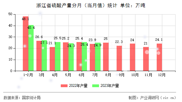 浙江省硫酸產(chǎn)量分月（當(dāng)月值）統(tǒng)計