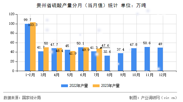 貴州省硫酸產(chǎn)量分月（當(dāng)月值）統(tǒng)計