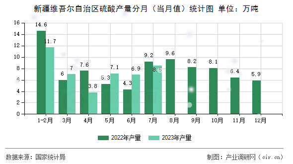 新疆維吾爾自治區(qū)硫酸產(chǎn)量分月（當(dāng)月值）統(tǒng)計(jì)圖