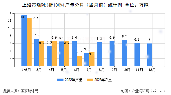 上海市燒堿(折100%)產(chǎn)量分月（當(dāng)月值）統(tǒng)計圖