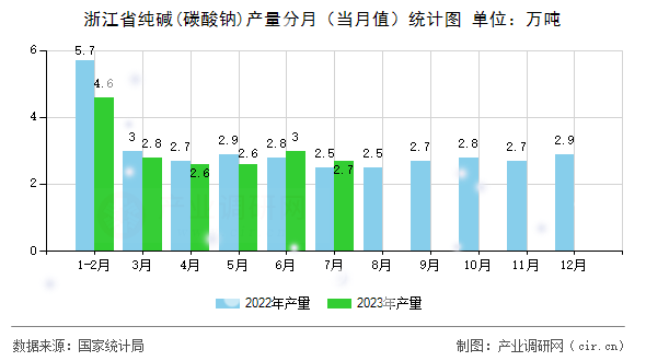 浙江省純堿(碳酸鈉)產(chǎn)量分月（當月值）統(tǒng)計圖