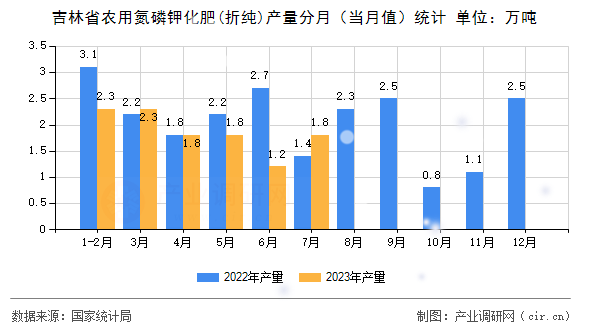 吉林省農(nóng)用氮磷鉀化肥(折純)產(chǎn)量分月（當月值）統(tǒng)計